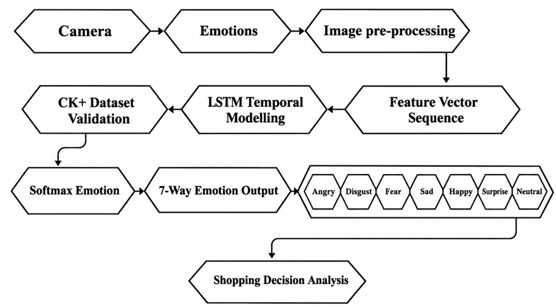 Dynamic Attention Mechanism for Automated Visual Affect Recognition: Spatiotemporal Learning models, Retail Deployment Considerations, and Causal Limitations - AAIML Article Cover